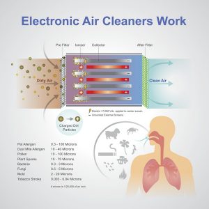 An air purifier is a device which removes contaminants from the air in a room. These devices are commonly marketed as being beneficial to allergy sufferers and asthmatics, and at reducing or eliminating second-hand tobacco smoke. Vector graphic.