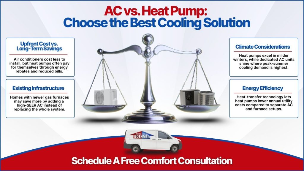 This is an image of a scale with a heat pump on one side and an AC unit on the other side. The headline reads AC versus heat pump: choose the best cool